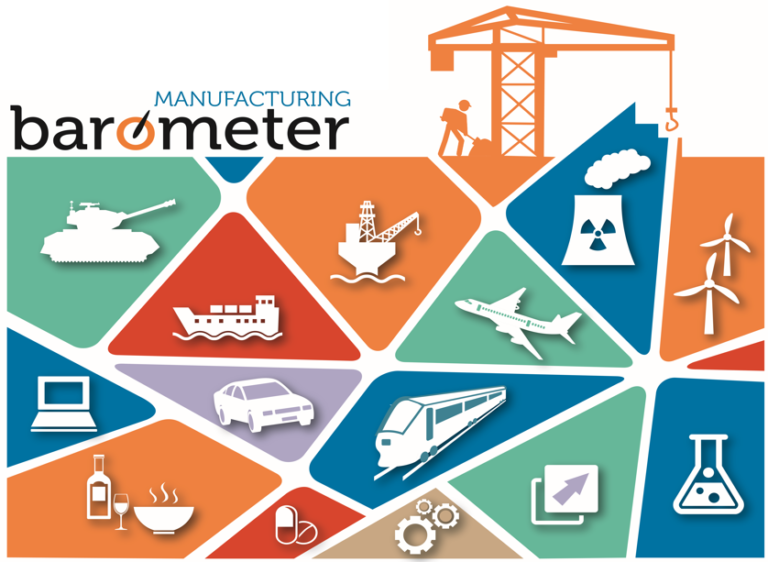 Barometer shows that manufacturers must improve productivity to meet expected sales and profit growth
