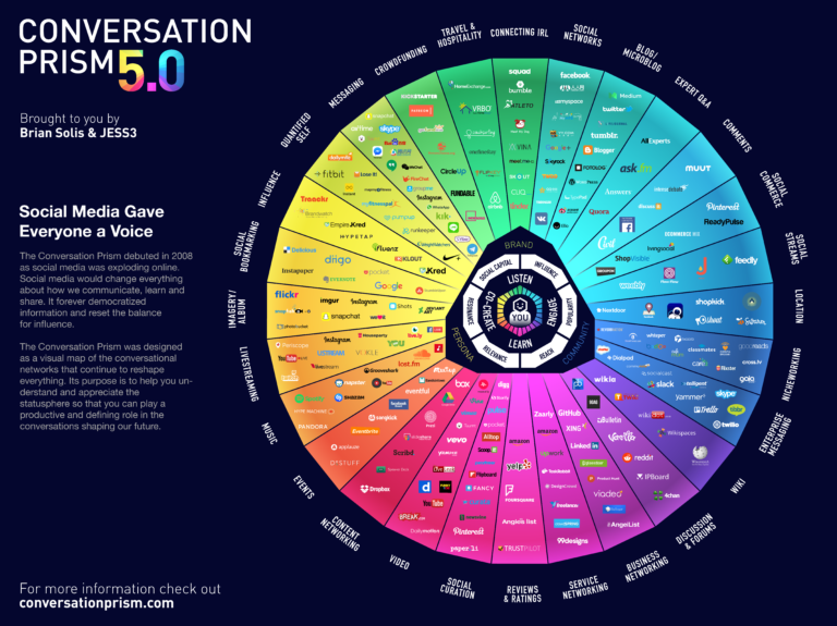 The Conversation Prism 5.0